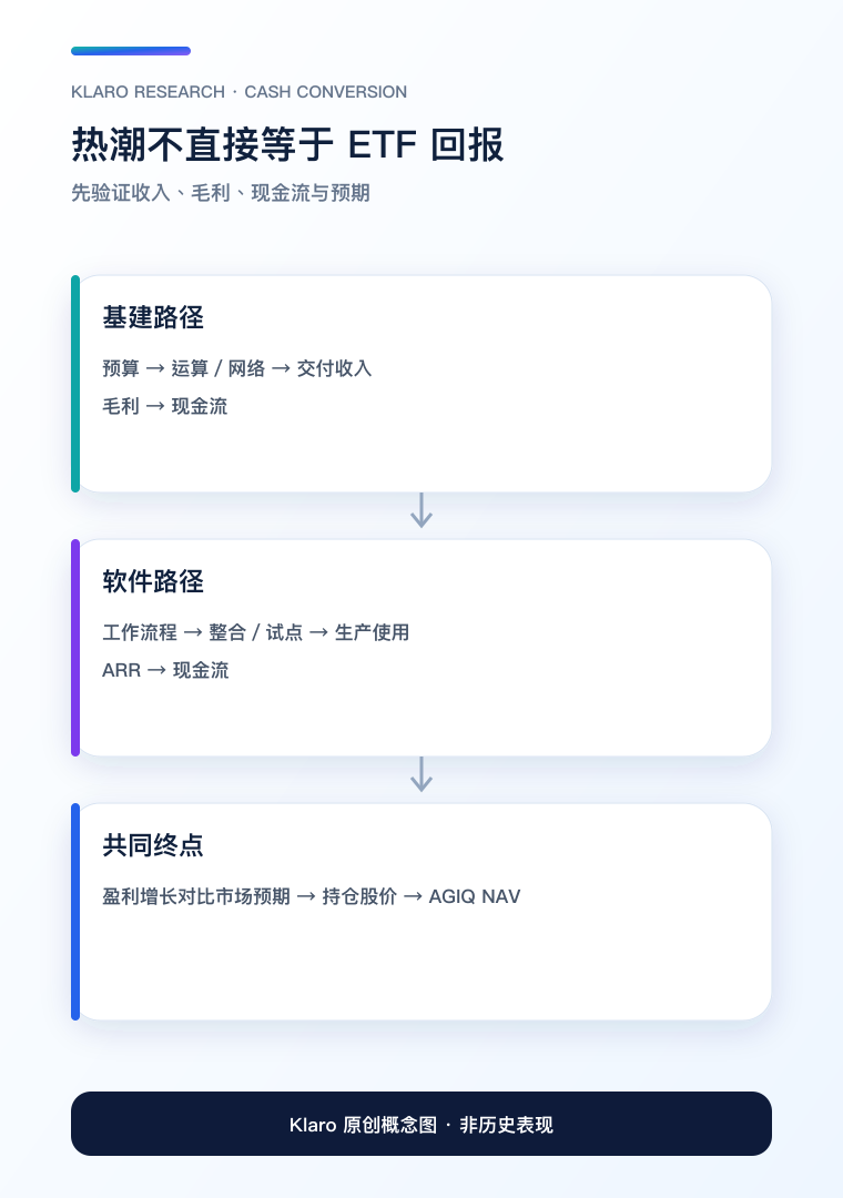 Agentic AI 现金转换路径手机版