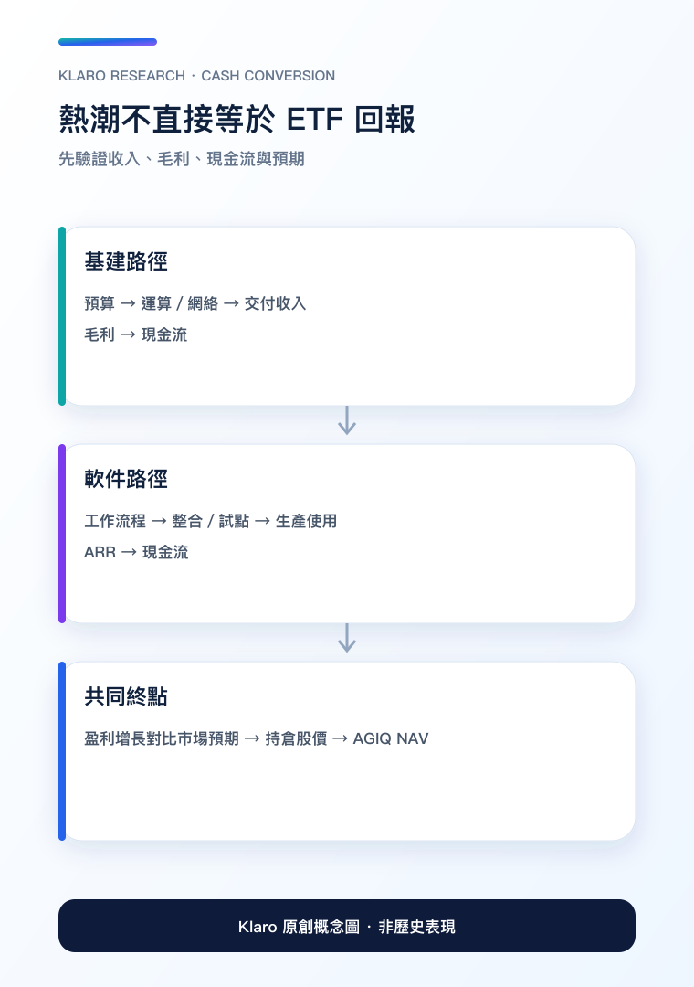 Agentic AI 現金轉換路徑手機版