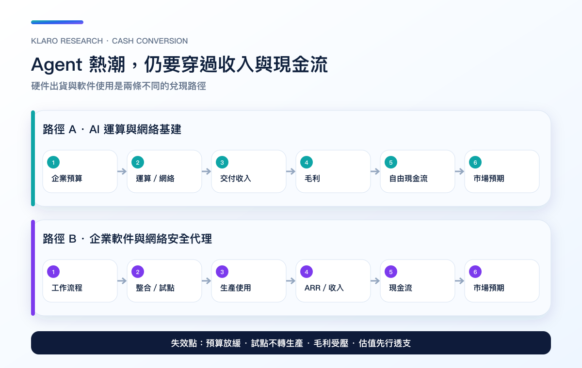 Agentic AI 的基建與軟件現金轉換路徑
