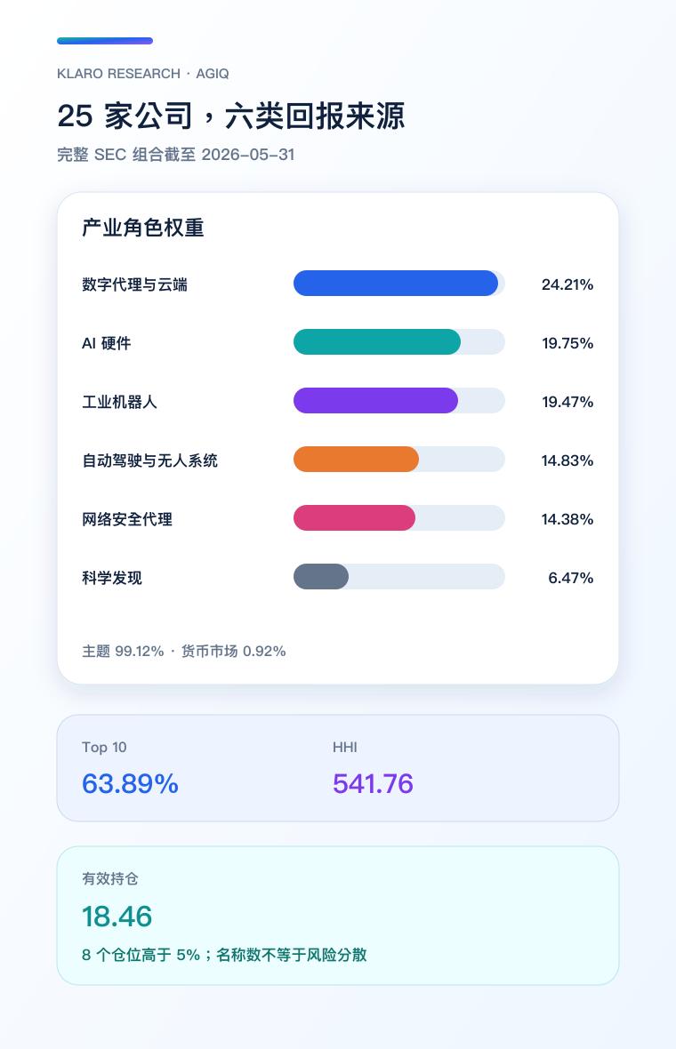 AGIQ 六类持仓角色与集中度手机版
