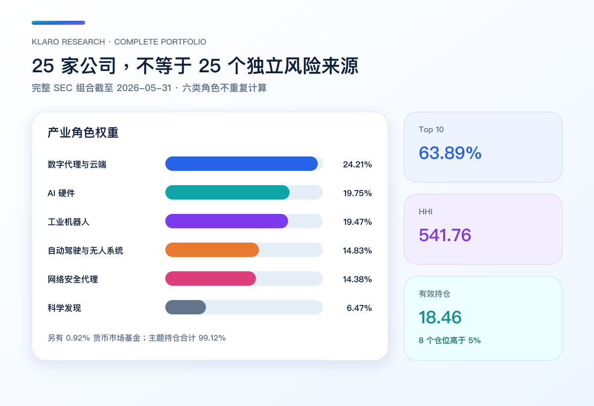 AGIQ 六类产业角色、Top 10、HHI 与有效持仓