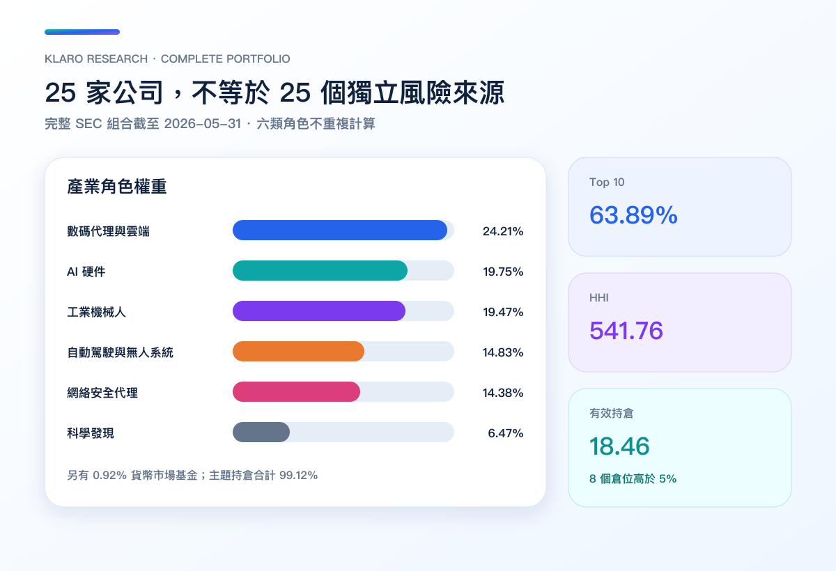 AGIQ 六類產業角色、Top 10、HHI 與有效持倉