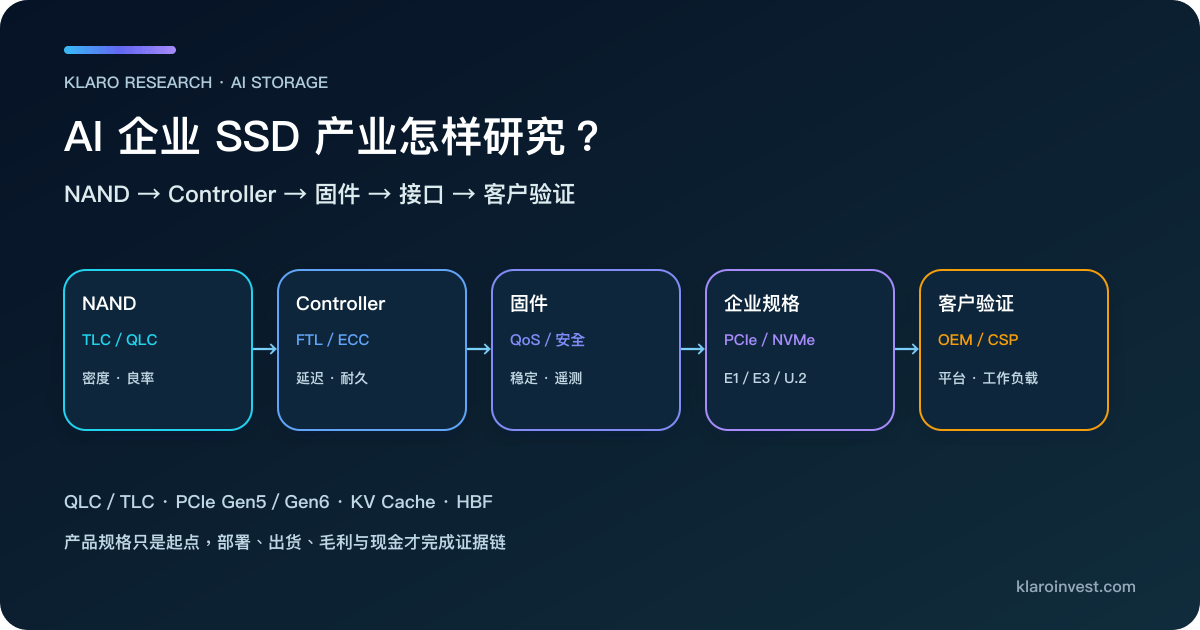 企业 SSD 由 NAND、controller、固件、接口与客户验证组成的产业链