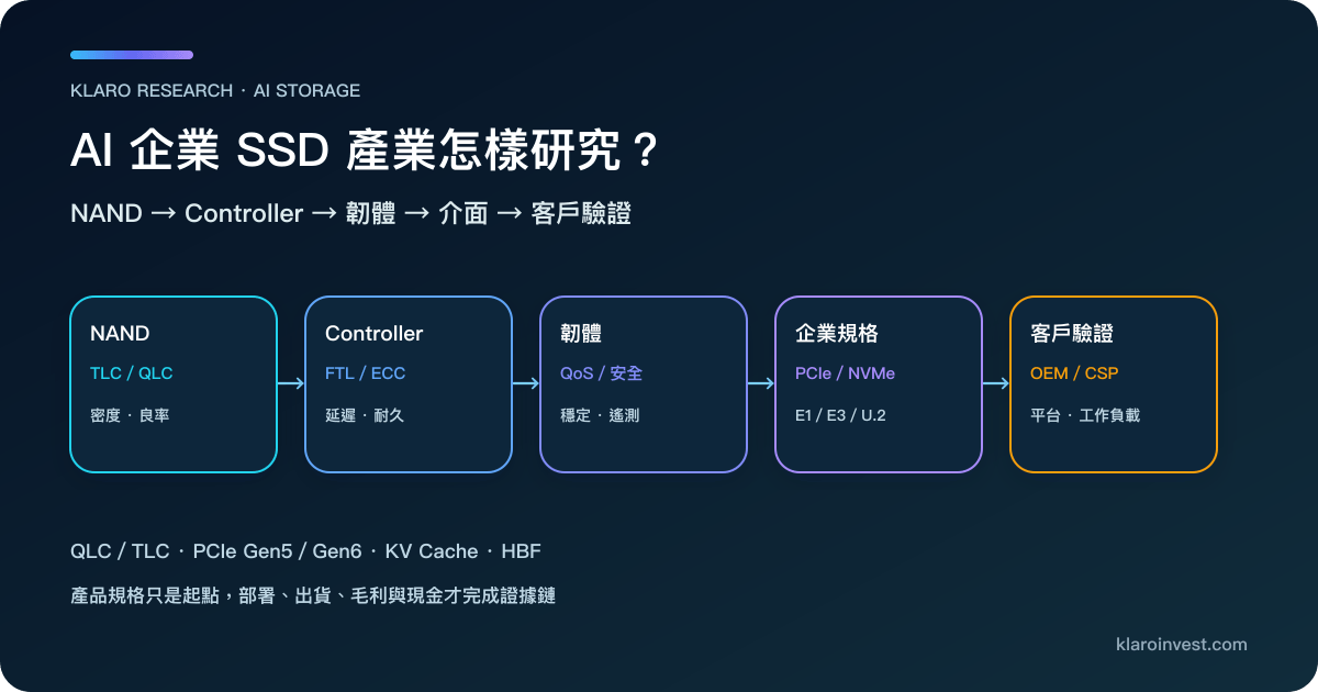 企業 SSD 由 NAND、controller、韌體、介面與客戶驗證組成的產業鏈