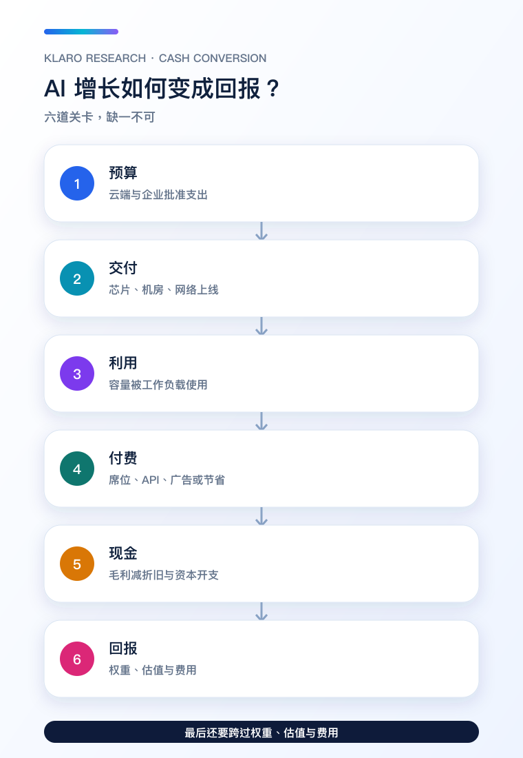 AI 产业现金转化链手机版