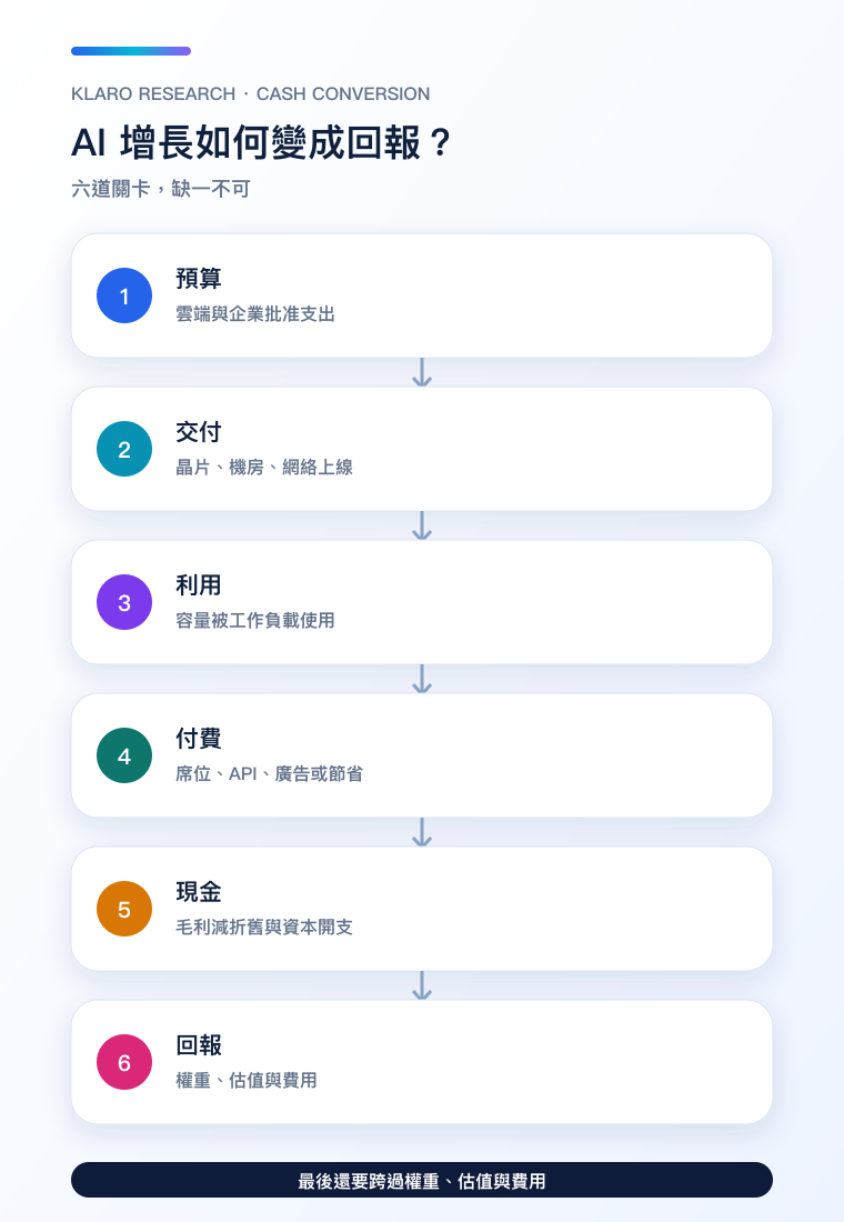 AI 產業現金轉化鏈手機版