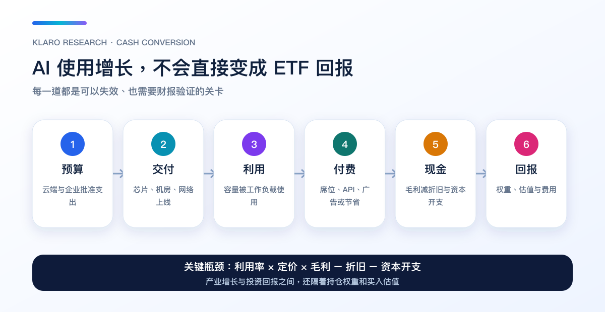 AI 需求由预算、算力交付、容量利用、付费使用及毛利转成自由现金流与 ETF 回报