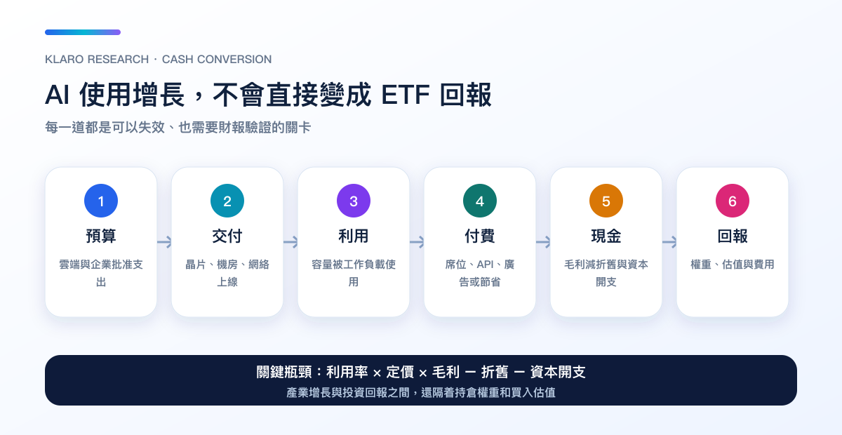 AI 需求由預算、算力交付、容量利用、付費使用及毛利轉成自由現金流與 ETF 回報
