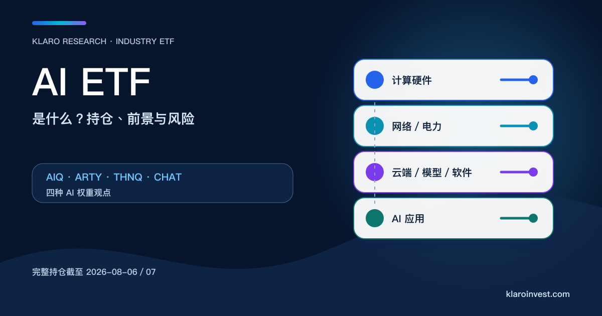 AI ETF 比较封面，以芯片、数据中心、模型及应用四层产业链配合 AIQ、ARTY、THNQ、CHAT 的完整持仓资料