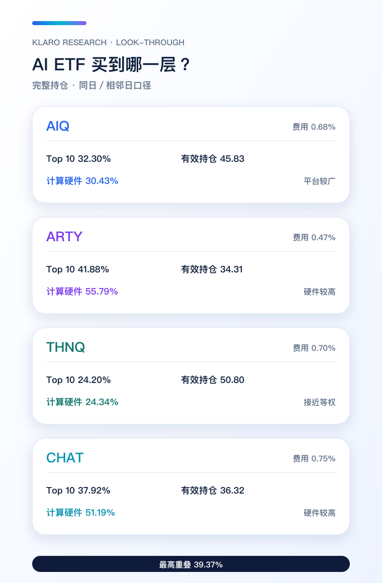 四只 AI ETF 持仓穿透手机比较图