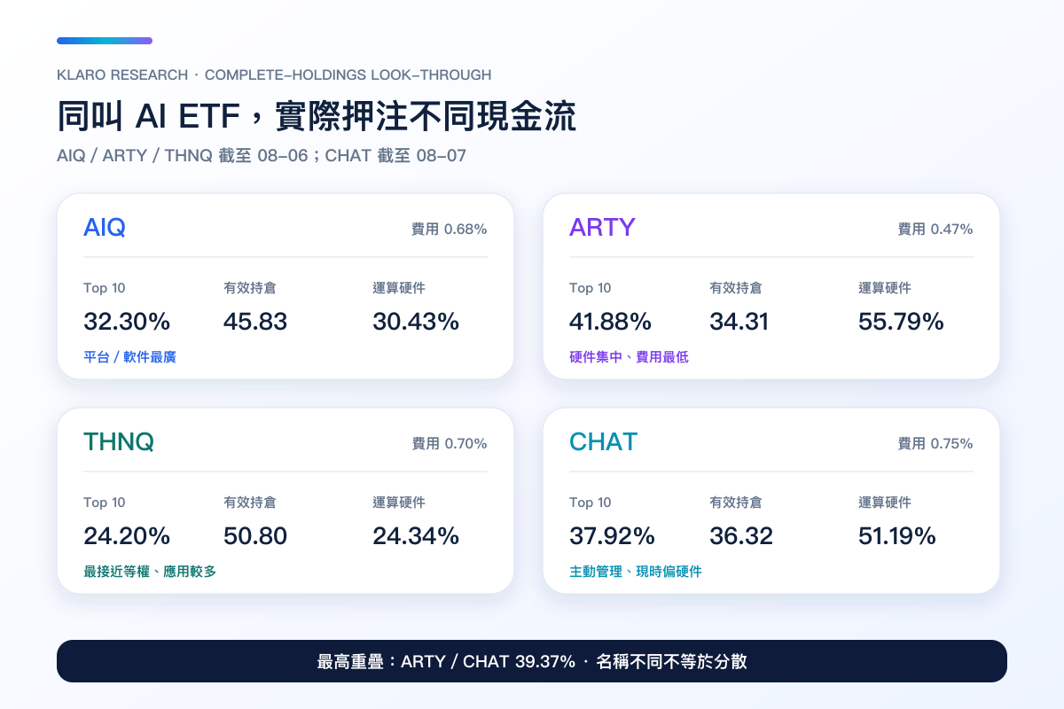 AIQ、ARTY、THNQ、CHAT 的持倉集中度與產業角色比較