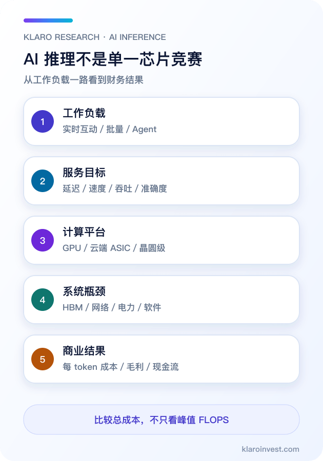 AI 推理平台由工作負載到運算、記憶體、網絡與商業結果的簡體中文手機圖解