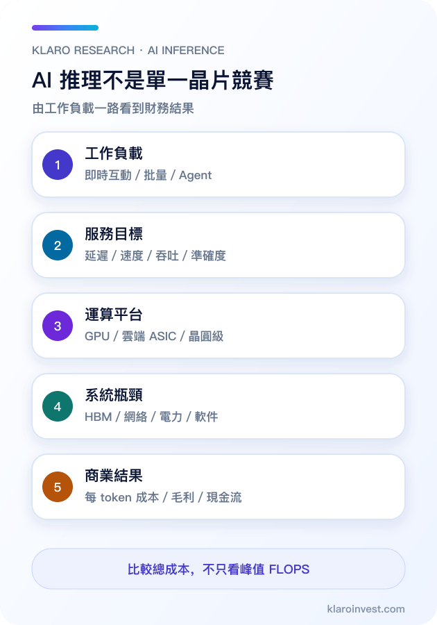 AI 推理平台由工作負載到運算、記憶體、網絡與商業結果的繁體中文手機圖解