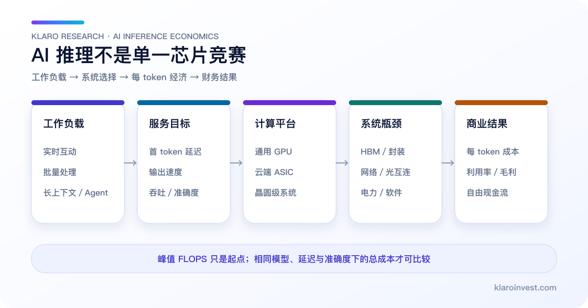 AI 推理平台由工作負載到運算、記憶體、網絡與商業結果的簡體中文圖解