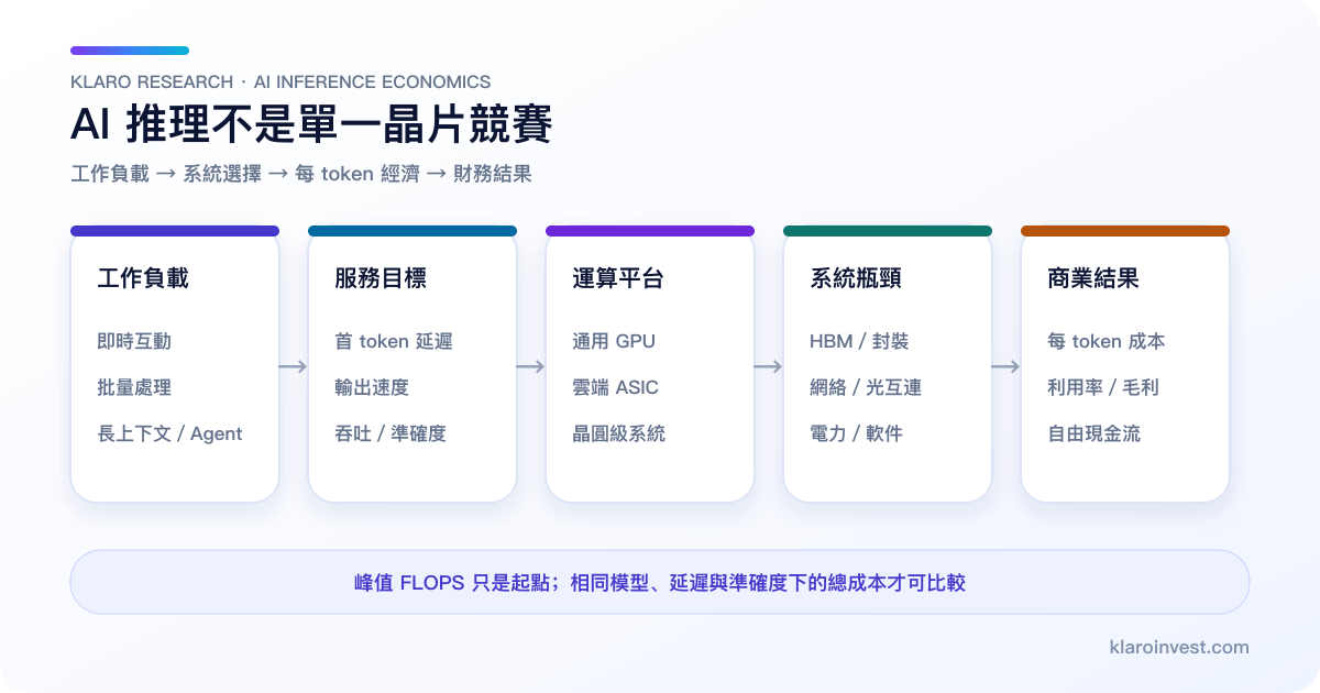 AI 推理平台由工作負載到運算、記憶體、網絡與商業結果的繁體中文圖解