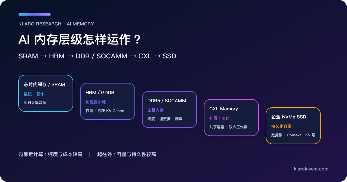AI 资料由芯片内快取、HBM、主机 DRAM、CXL 内存移至企业 SSD 的五层结构