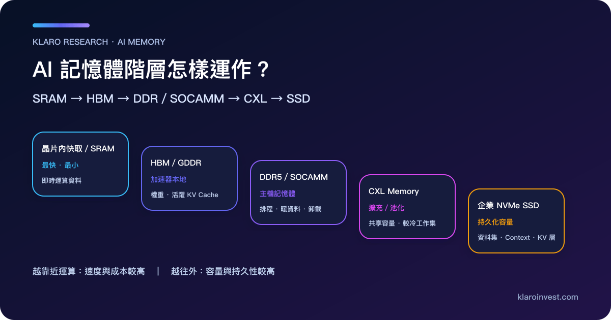 AI 資料由晶片內快取、HBM、主機 DRAM、CXL 記憶體移至企業 SSD 的五層結構