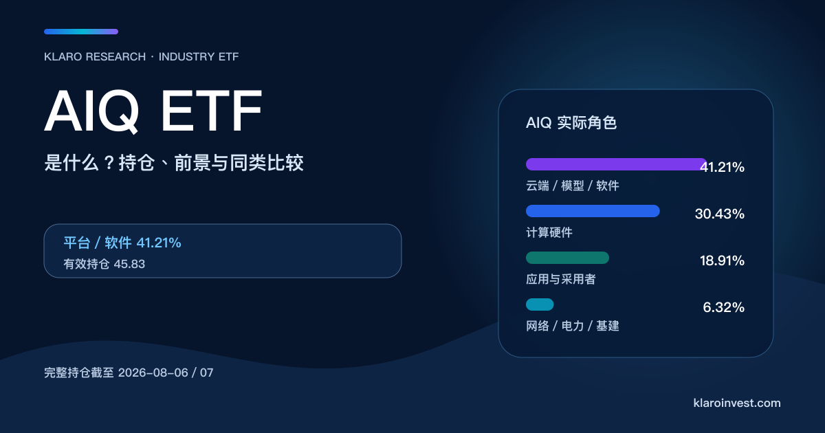 AIQ ETF 封面，以云端平台、芯片、AI 应用三层结构配合 Top 10 及有效持仓资料