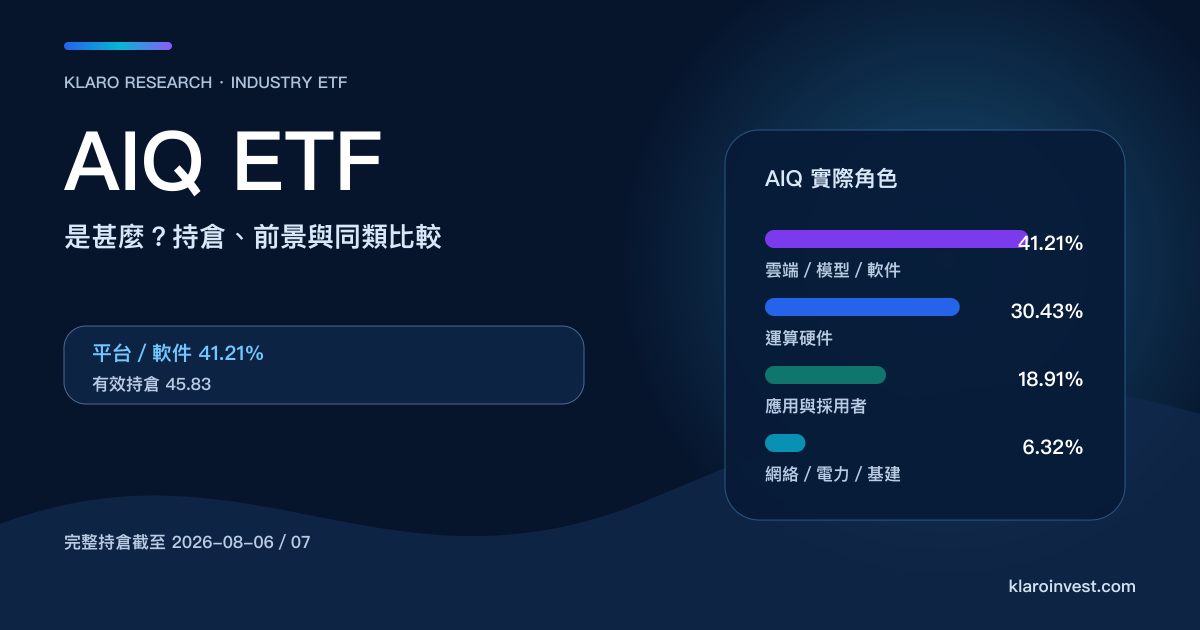 AIQ ETF 封面，以雲端平台、晶片、AI 應用三層結構配合 Top 10 及有效持倉資料