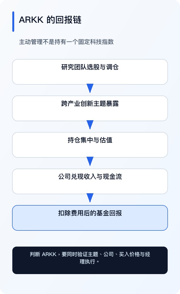 ARKK 主动管理回报链手机版(简体中文)