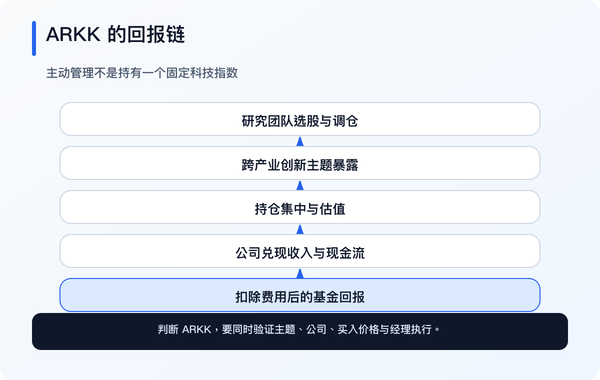 ARKK 由主动选股、跨产业主题、持仓估值与公司现金流形成基金回报(简体中文)