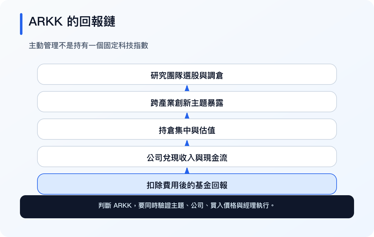 ARKK 由主动选股、跨产业主题、持仓估值与公司现金流形成基金回报(繁体中文)