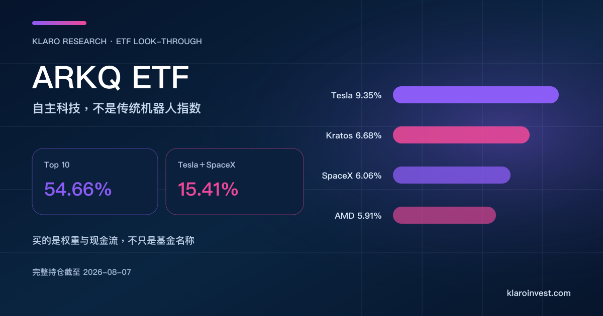 ARKQ ETF 持仓研究封面，显示前十大 54.66%、Tesla 与 SpaceX 合计 15.41% 及主要持仓