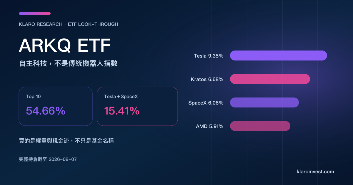 ARKQ ETF 持倉研究封面，顯示前十大 54.66%、Tesla 與 SpaceX 合計 15.41% 及主要持倉