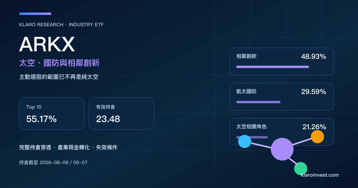 ARKX ETF 持倉研究封面，分別顯示相鄰創新、航太國防與太空相關角色的實際權重