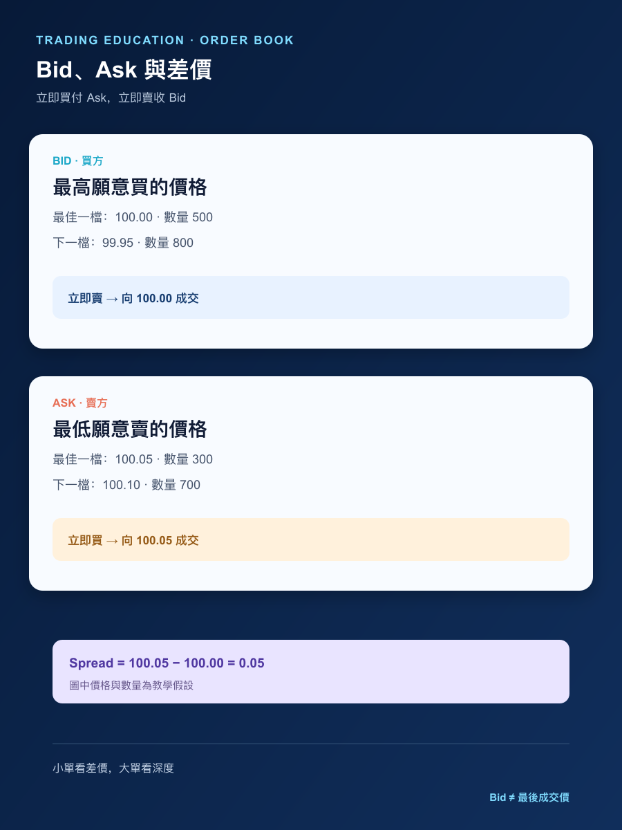 Bid、Ask、Mid price 和買賣差價在手機盤口中的繁體中文示意圖