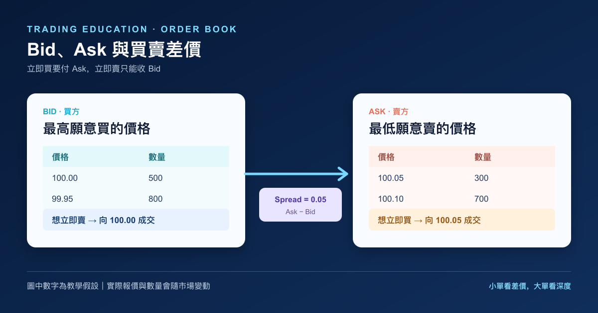 Bid、Ask、Mid price 和買賣差價在盤口中的繁體中文示意圖