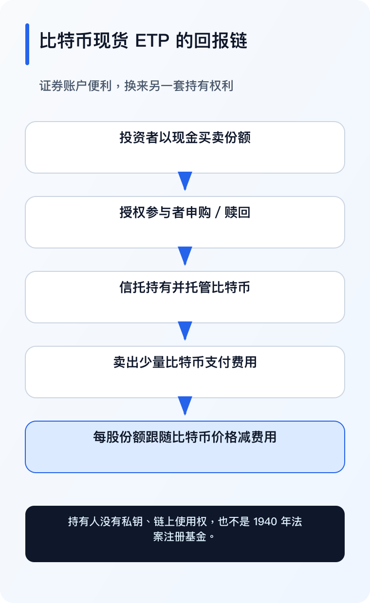 比特币现货 ETP 回报链手机版（简体中文）