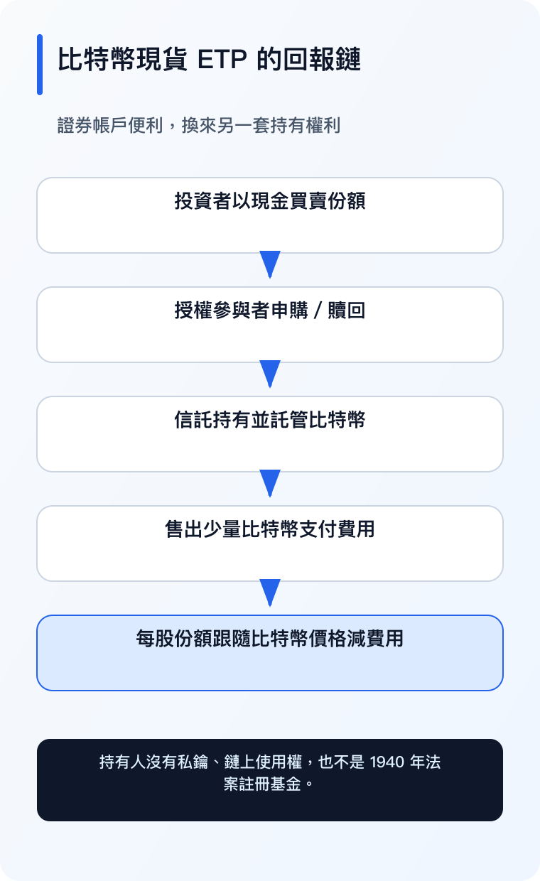 比特幣現貨 ETP 回報鏈手機版（繁體中文）