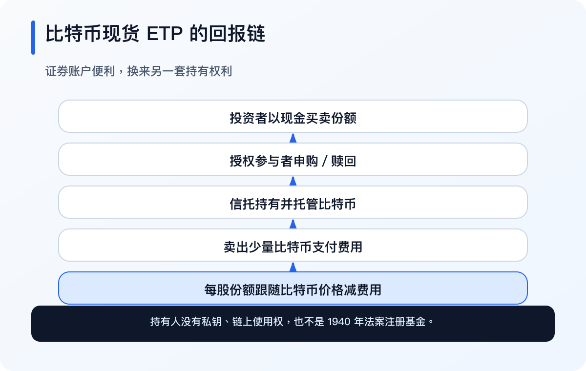 比特币现货 ETP 由比特币价格、每份持币量、托管、费用、溢折价与税务形成回报（简体中文）