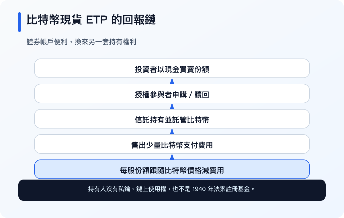 比特幣現貨 ETP 由比特幣價格、每份持幣量、託管、費用、溢折價與稅務形成回報（繁體中文）