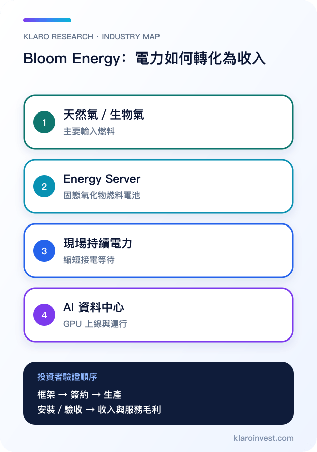 Bloom Energy 由燃料電池至 AI 資料中心的繁體中文手機架構圖
