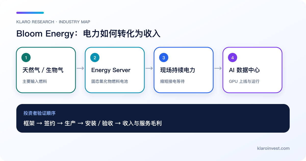Bloom Energy 由燃料電池至 AI 資料中心的簡體中文架構圖