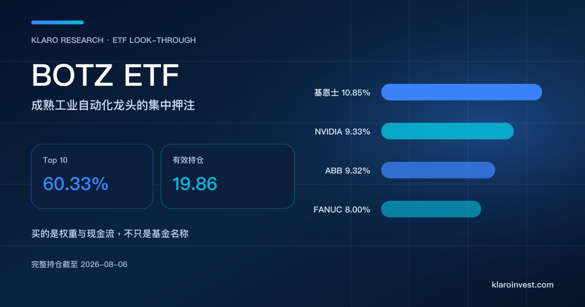 BOTZ ETF 持仓研究封面，显示前十大持仓 60.33% 及基恩士、NVIDIA、ABB、FANUC 的权重