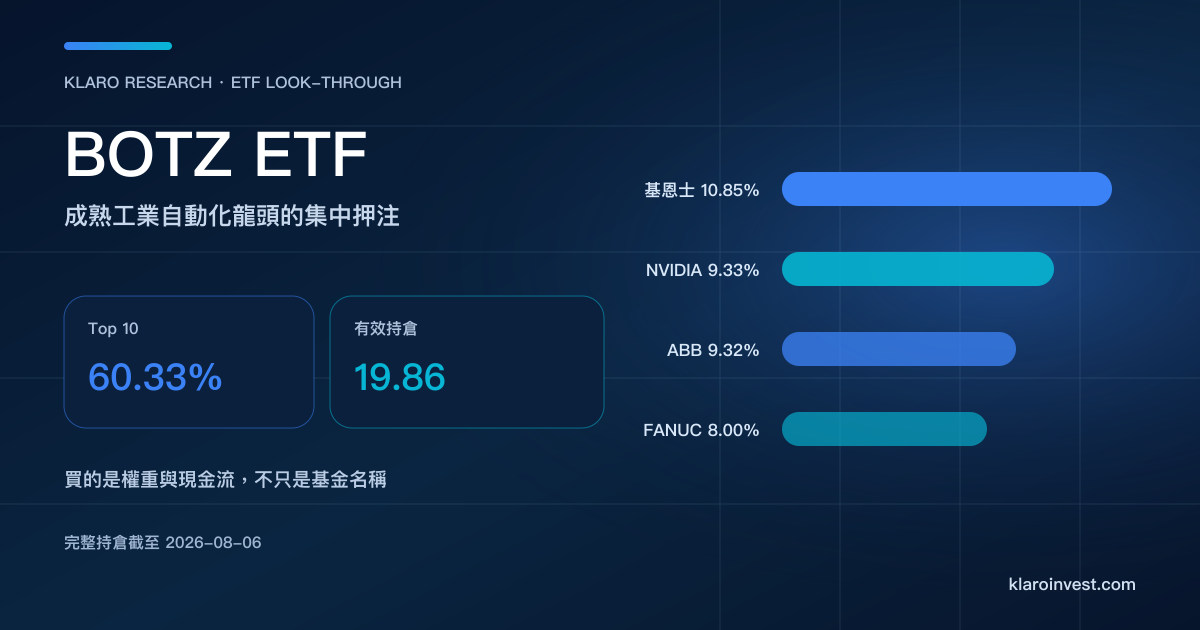 BOTZ ETF 持倉研究封面，顯示前十大持倉 60.33% 及基恩士、NVIDIA、ABB、FANUC 的權重