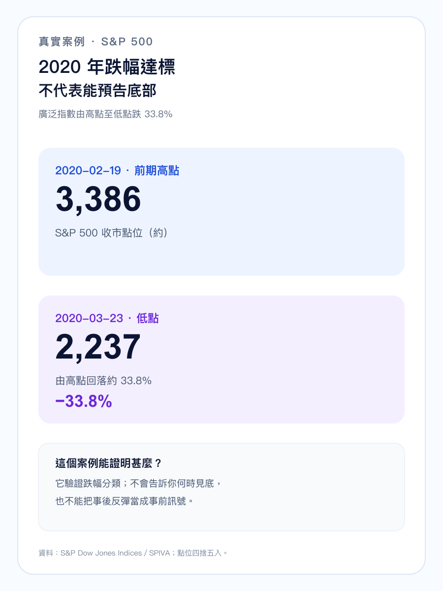 2020 年 S&P 500 熊市案例的手機直式數據圖