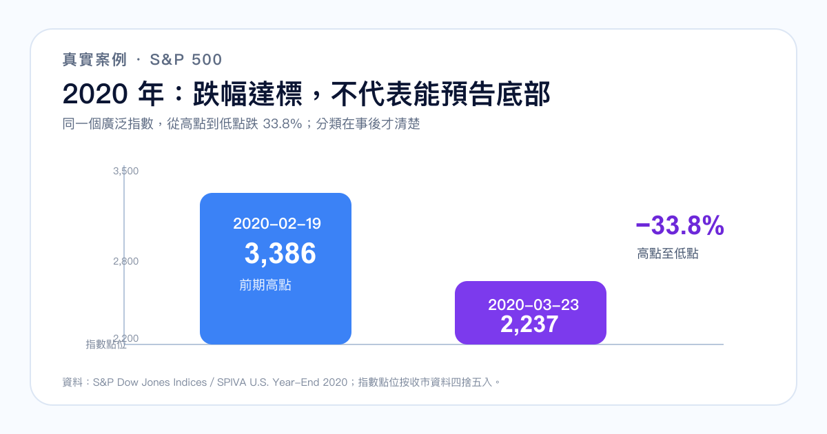 2020 年 S&P 500 由前期高點跌至低點的真實數據比較圖