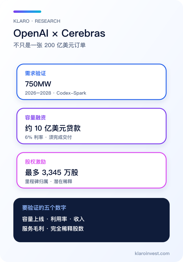 Cerebras 與 OpenAI 合作結構簡體中文手機圖解