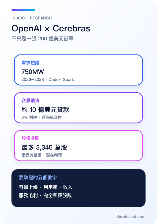 Cerebras 與 OpenAI 合作結構繁體中文手機圖解