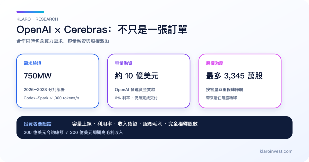 Cerebras 與 OpenAI 合作結構繁體中文圖解