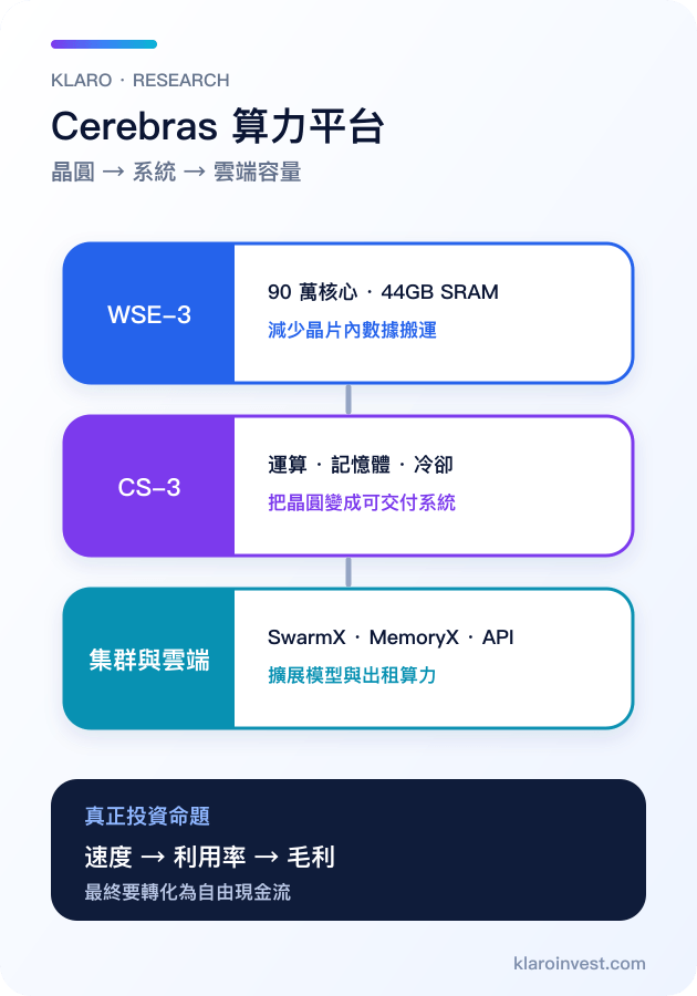 Cerebras 晶圓級處理器至雲端算力平台繁體中文手機圖解