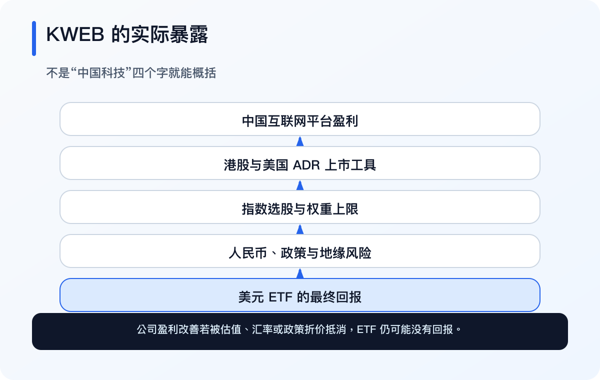KWEB 由平台盈利、持仓集中、政策与基金结构形成回报（简体中文）
