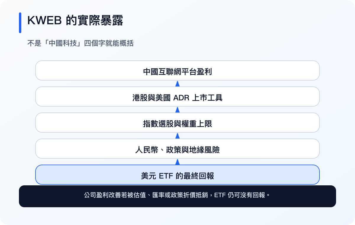 KWEB 由平台盈利、持仓集中、政策与基金结构形成回报（繁体中文）