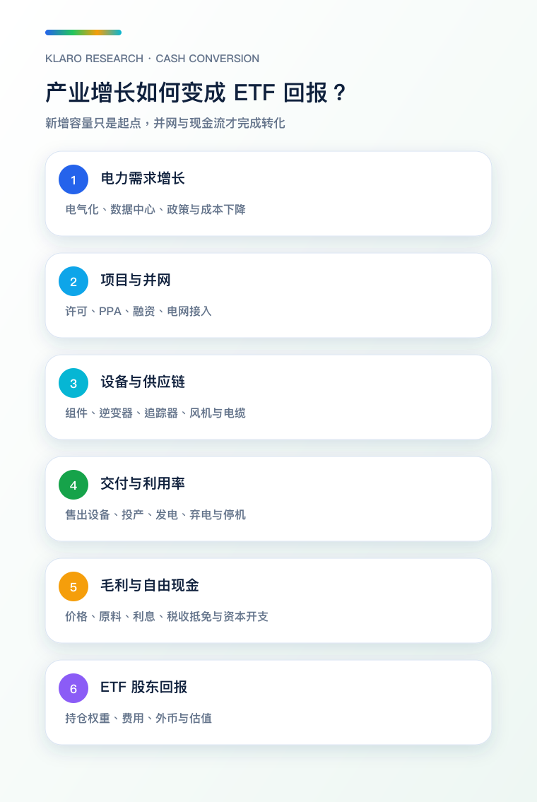清洁能源需求转化为 ETF 回报的手机流程图