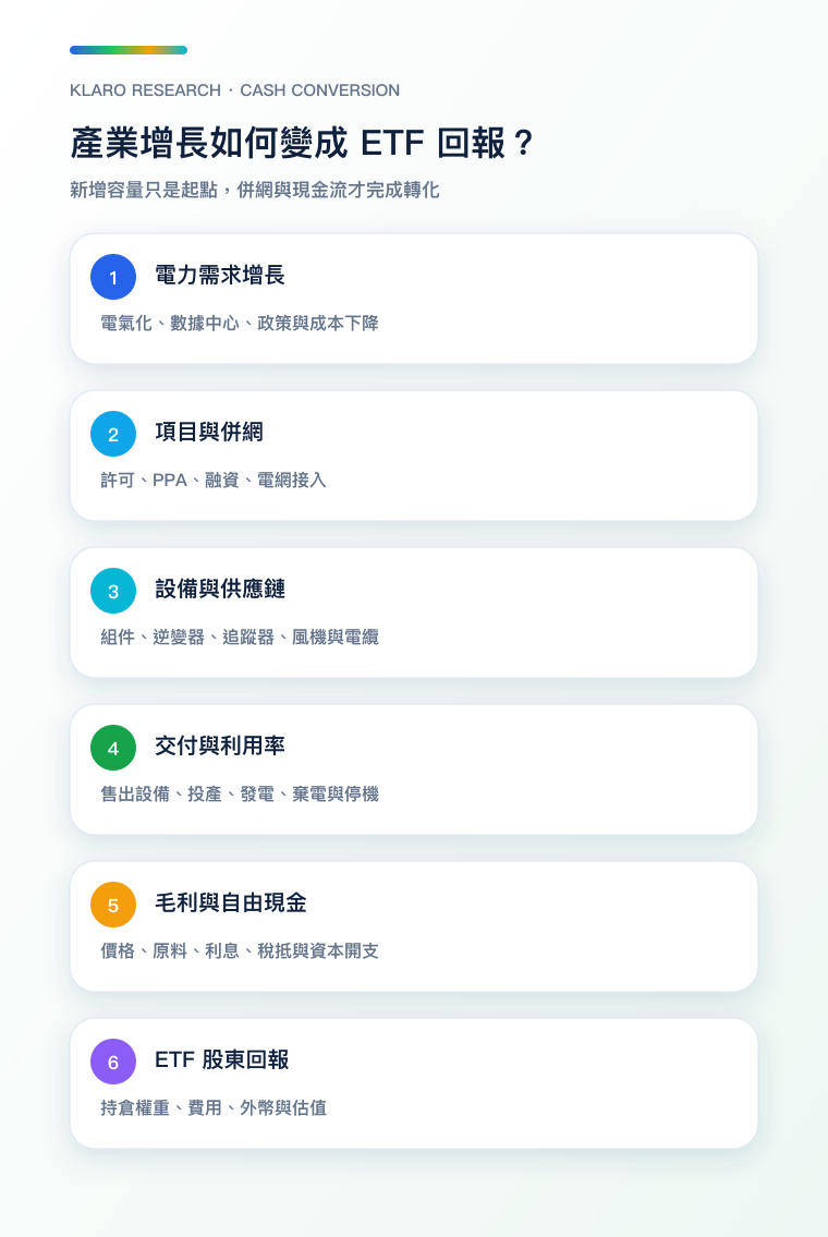 清潔能源需求轉化為 ETF 回報的手機流程圖