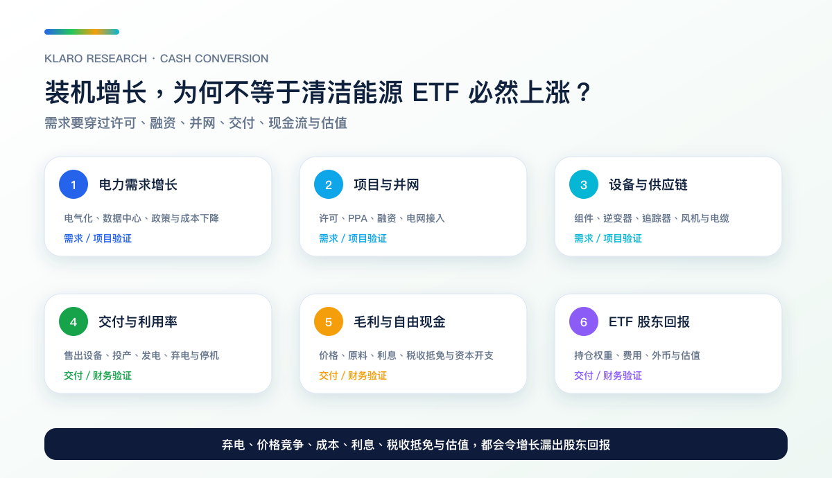 清洁能源需求由电力增长、项目与并网、设备供应、交付利用率、自由现金流到 ETF 回报的六阶段转化